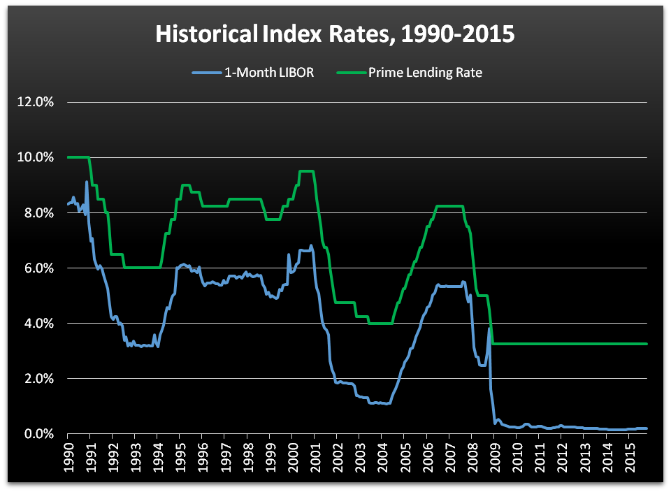 Fixed vs. Variable Interest Rates