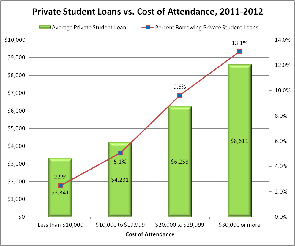 student debt graph